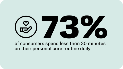 73% of consumers spend less than 30 minutes on their personal care routine daily