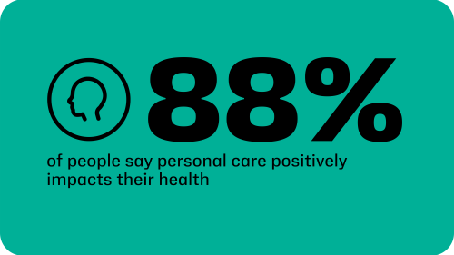 88% of people say personal care positively impacts their health